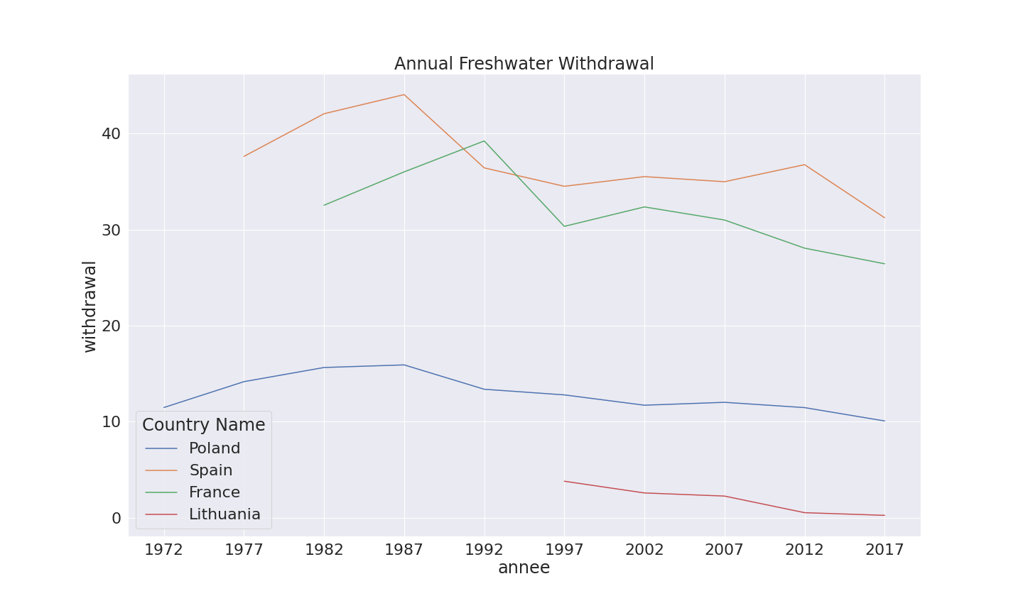 Spain, France, Lithuania &amp; Poland Annual Freshwater Withdrawal